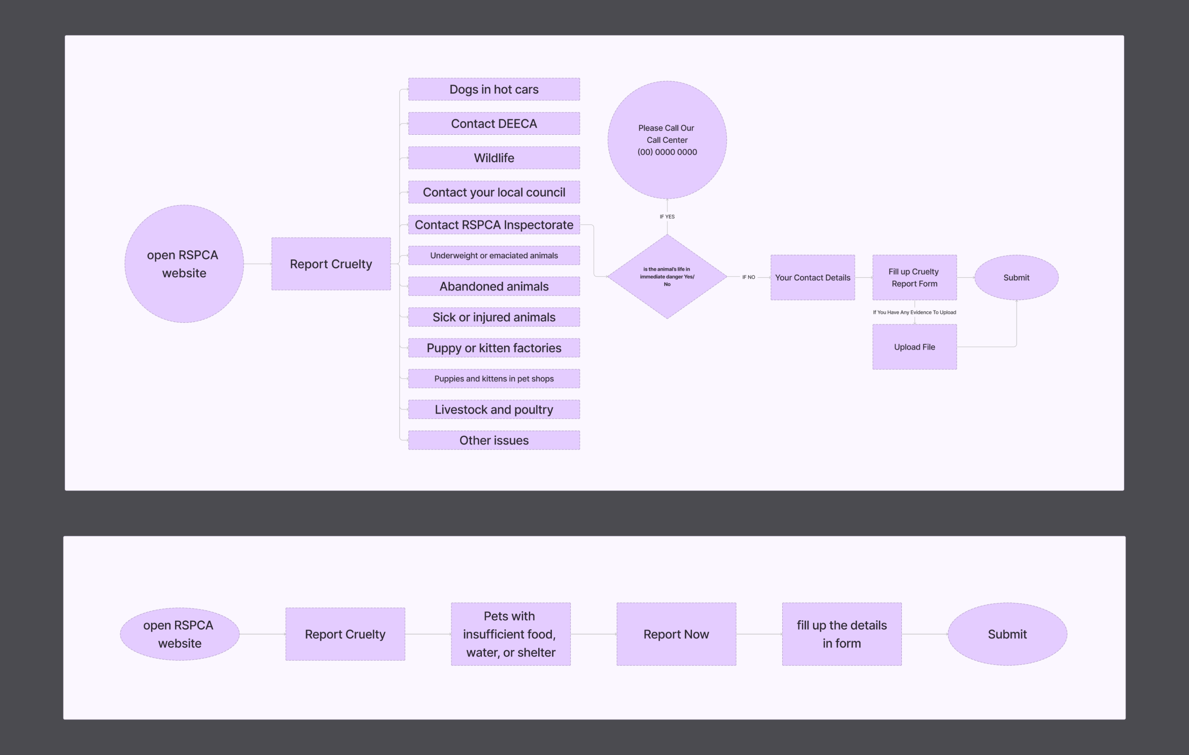 RSPCA Task And User Flow